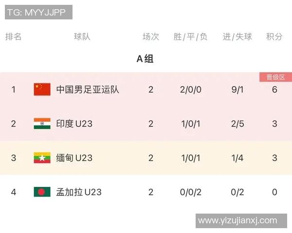 南京足球队在亚运会积分榜上以86分稳居第一名引发关注 南京足球队在亚运会积分榜上以86分稳居第一名引发关注